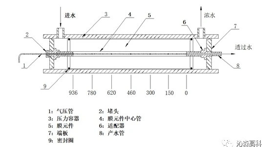 探針法在反滲透膜檢測(cè)中的應(yīng)用，了解一下